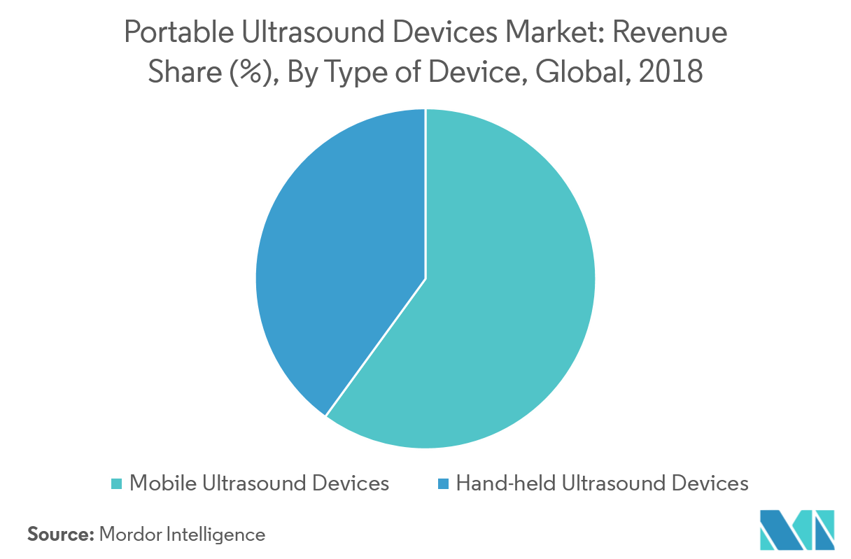 Portable Ultrasound Devices Market Growth, Trends, and Forecast (2019